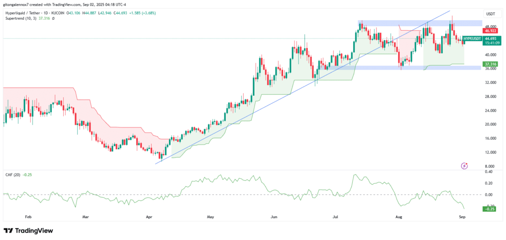 Hyperliquid (HYPE), Balina Baskısına Rağmen Zincir Üzeri Gücünü Koruyor