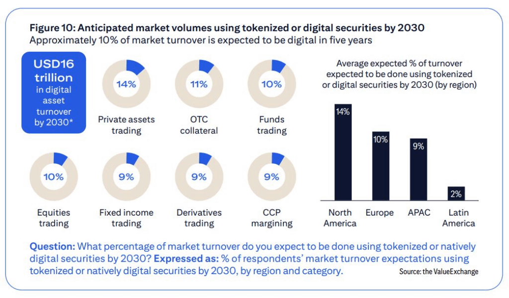 Stablecoin ve Tokenizasyon, Beş Yıl İçinde Post-Trade Piyasasını Dönüştürebilir