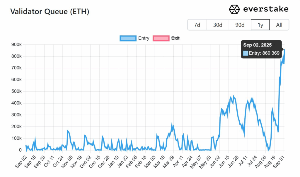Ethereum Stake Kuyruğu 3,7 Milyar Dolara Ulaştı: Kurumsal İlgi Zirvede