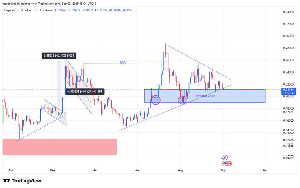 Dogecoin, Yükselen Üçgen İçinde Konsolidasyonunu Sürdürüyor