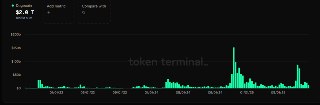Dogecoin, Yükselen Üçgen İçinde Konsolidasyonunu Sürdürüyor