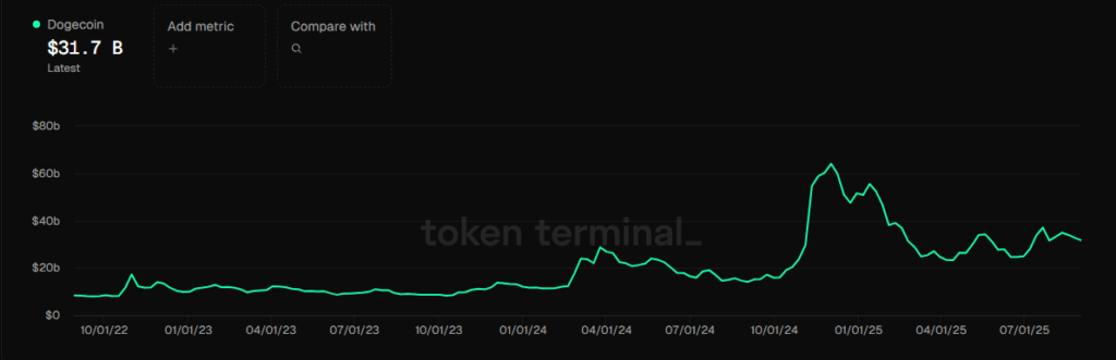 Dogecoin, Yükselen Üçgen İçinde Konsolidasyonunu Sürdürüyor