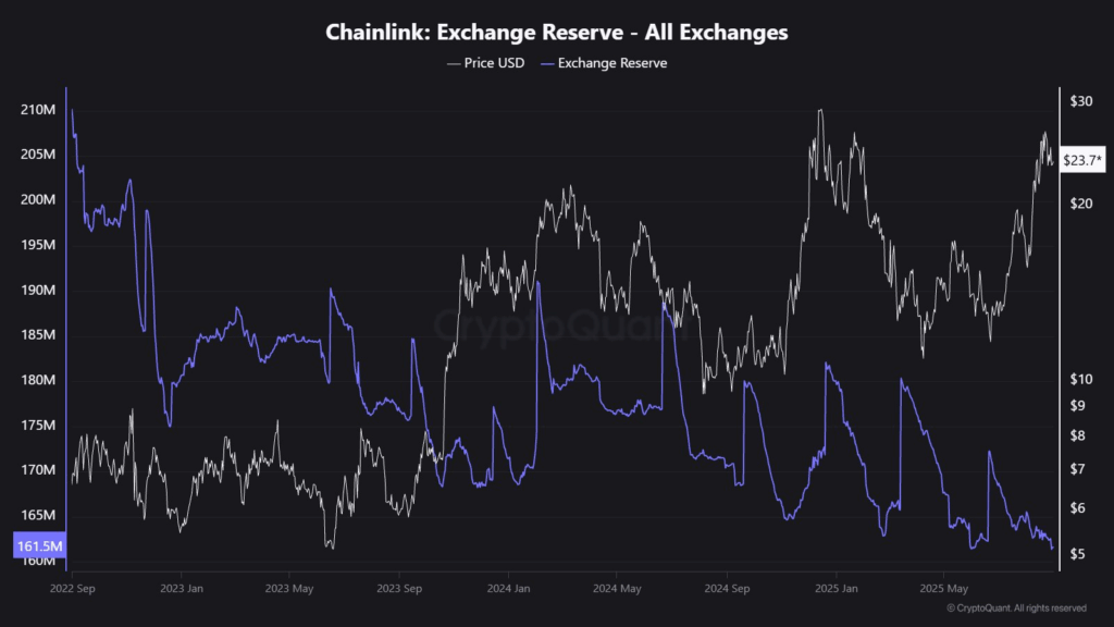 Chainlink’te Arz Sıkışması Sinyalleri: Talep Artarsa Ne Olur?