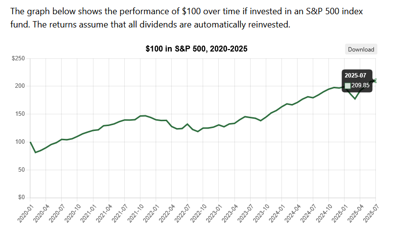Bitcoin mi, S&P 500 mü? 2020’den Bu Yana En Çok Kazandıran Hangisi?