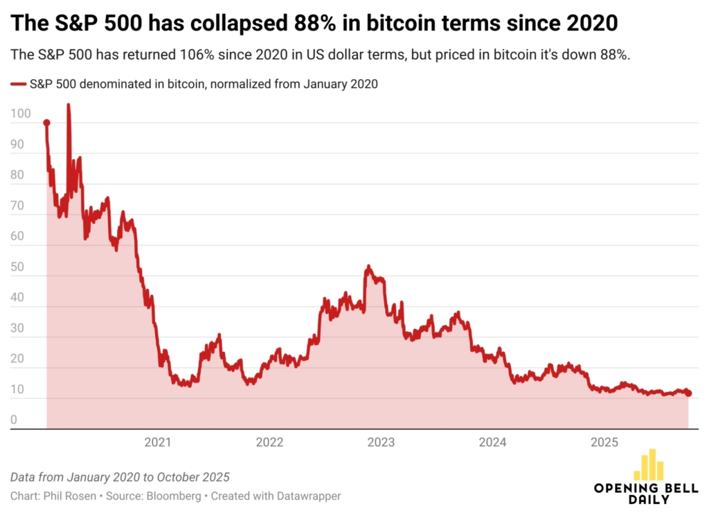 Bitcoin mi, S&P 500 mü? 2020’den Bu Yana En Çok Kazandıran Hangisi?