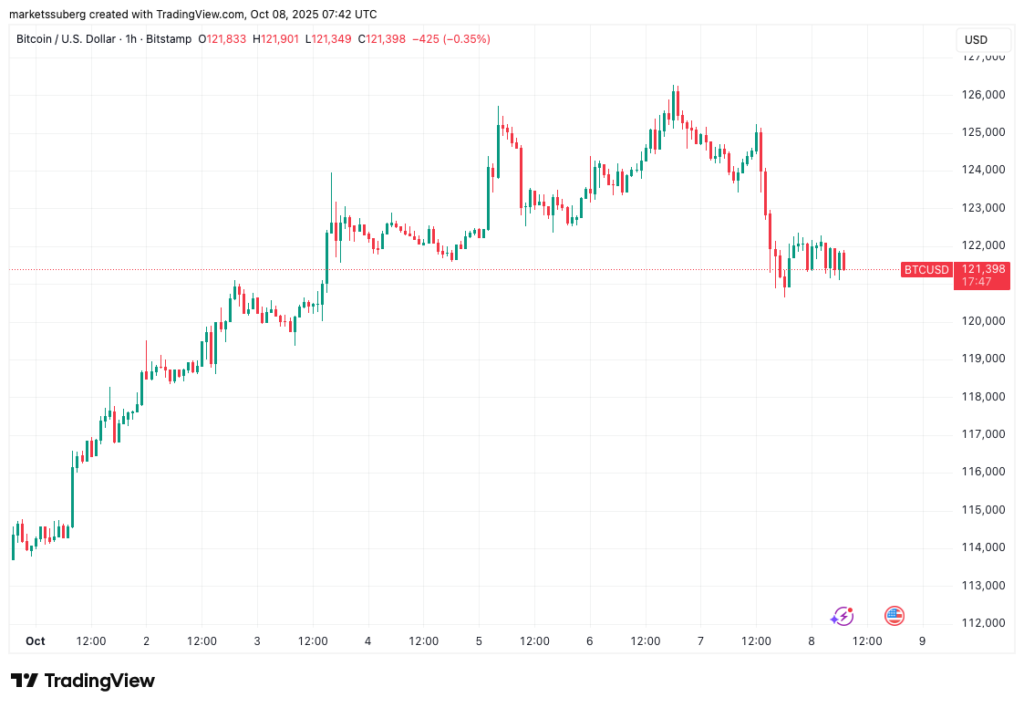 BTC Fiyatı 4,2% Geriledi: Destek Seviyesi Nerede Oluşacak?