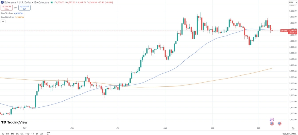 ETH'de Sert Ralli Mi Geliyor? Kurumlar Alıma Devam Ediyor, Fundstrat 5.500 Doları İşaret Etti!