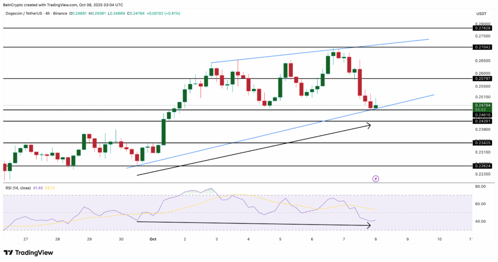 Dogecoin Fiyatı 7% Düştü: Balinalar Biriktiriyor, Ama Borsalarda Satış Riski Yükseliyor