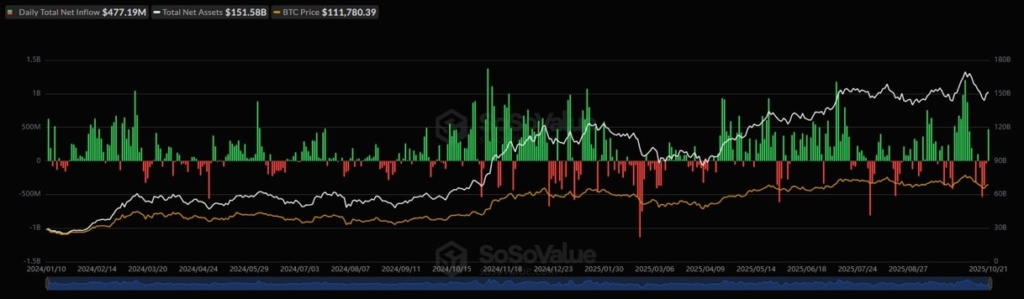 Bitcoin Sezonu Mu Başladı? Altındaki Düşüş Kriptoya Yatırımcıları Çekiyor