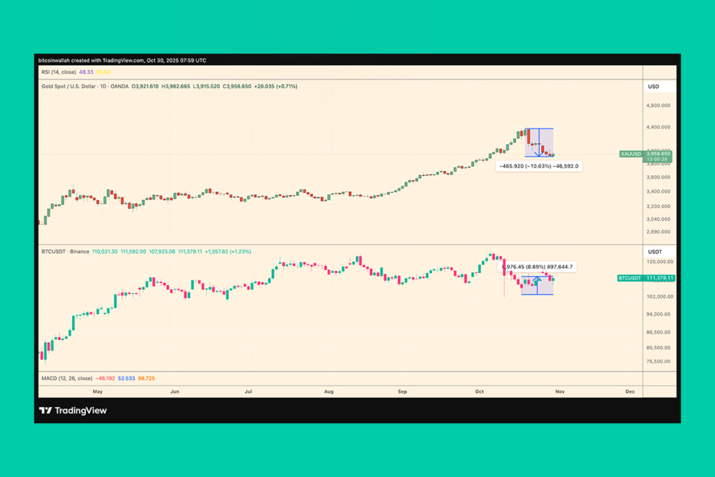 Bitcoin Kazanırken Nisan Ayından Beri Altın Parlaklığını Kaybediyor
