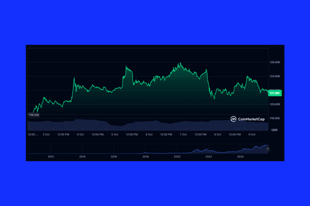 Bitcoin Uptober Rallisini Ateşledi: Veriler, Süreklilik Gösteren Büyümeye İşaret Ediyor
