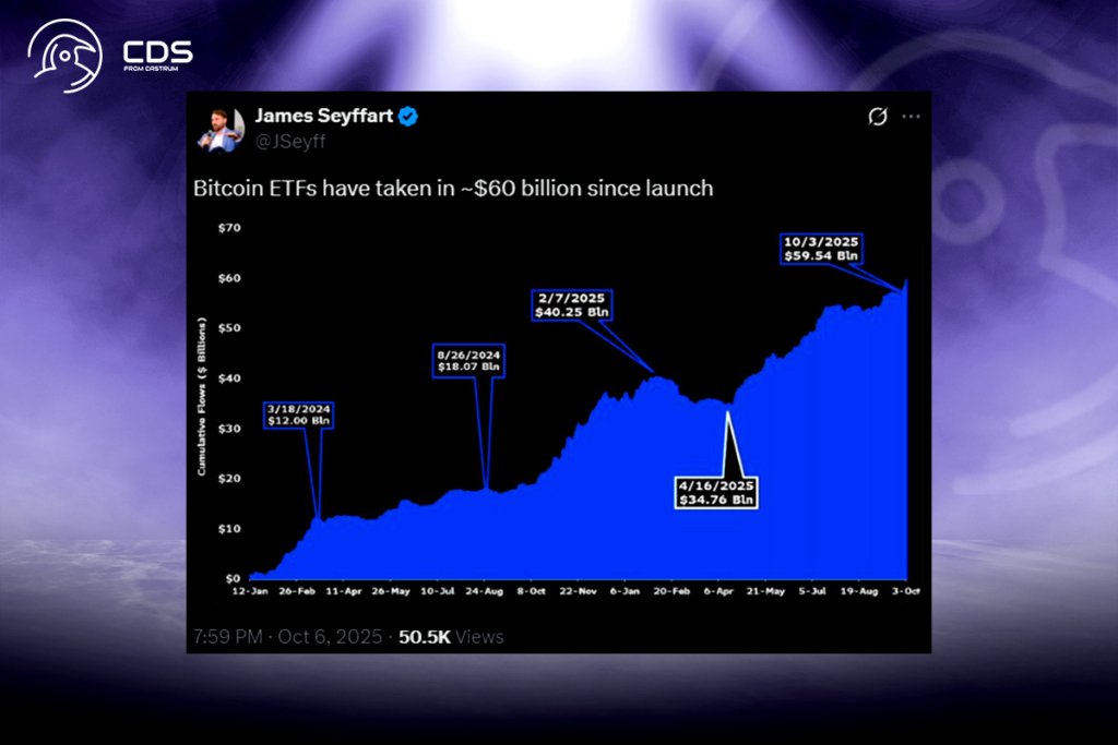 Bitcoin Yeni Zirvelerine Ulaşırken Bitcoin ETF’lerine Tarihin İkinci En Büyük Girişi!