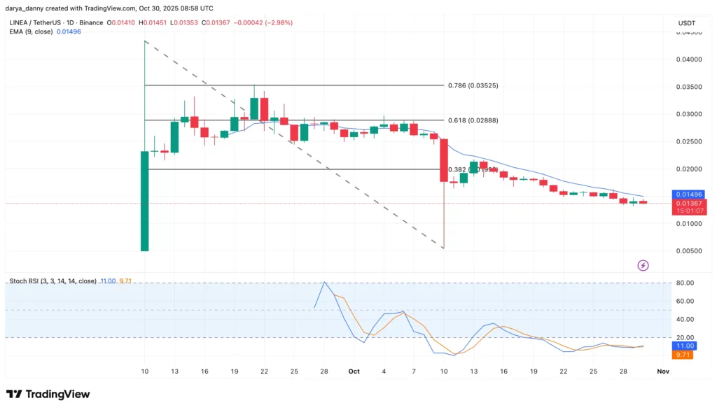 LINEA Fiyatı Kurumsal Desteklere Rağmen Düşüşte: 200 Milyon Dolarlık Yatırım Etkili Olmadı