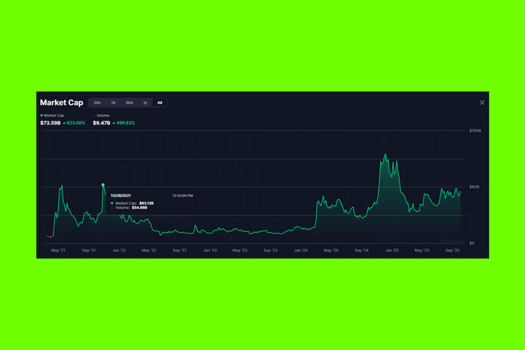 Memecoin Çılgınlığı Düşüşte: Kripto Yatırımcılarının Dikkati Başka Yöne Kayıyor