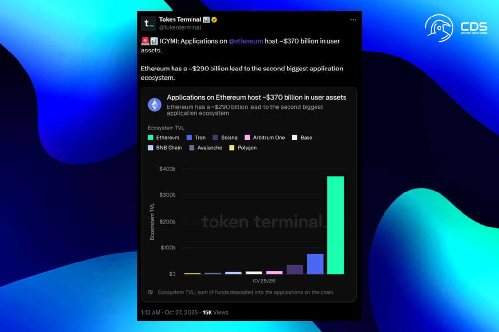 Tokenize Varlıklar Büyürken Ethereum Rakiplerini Geride Bırakıyor
