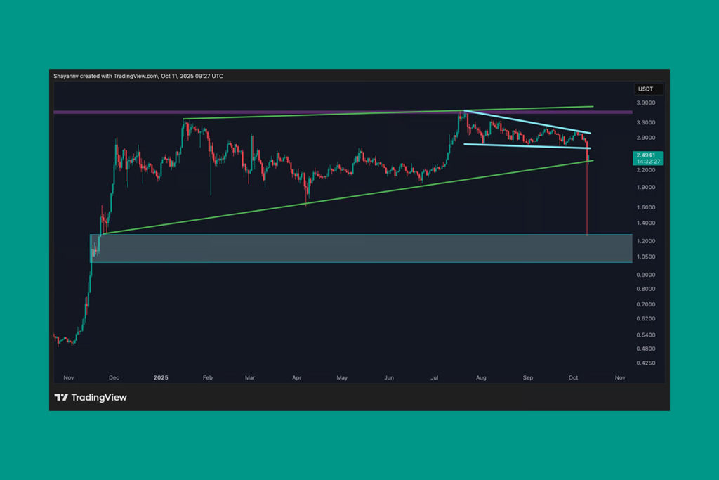 XRP Tarihi Satış Dalgasıyla Karşı Karşıya: Yeşil Trend Çizgisi Boğaları Kurtarabilir mi?