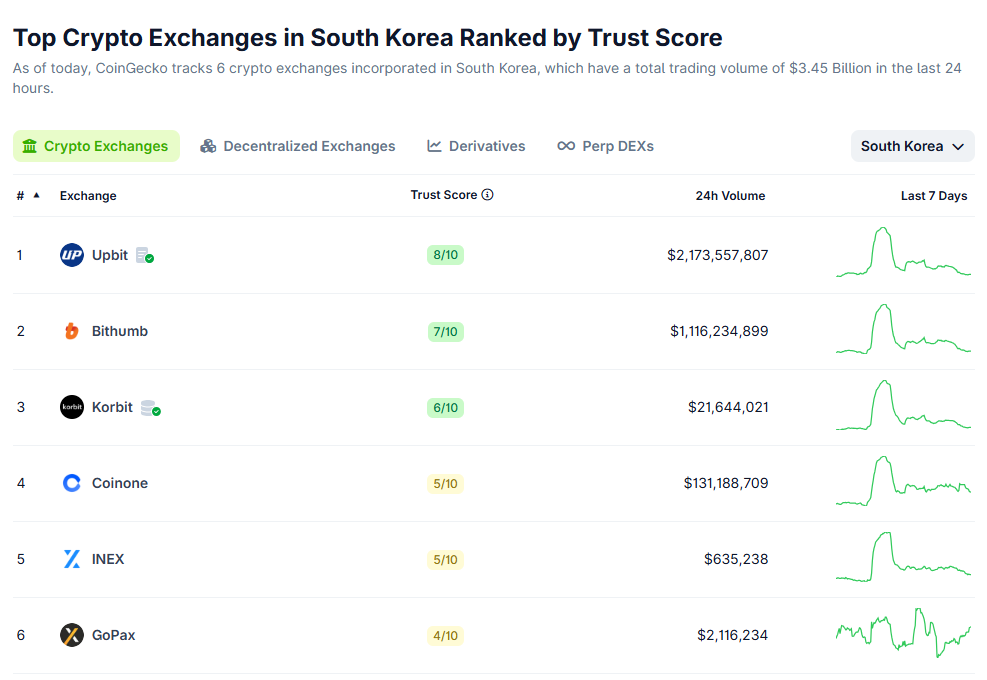Binance, Gopax Satın Alımıyla Güney Kore’ye Resmen Döndü