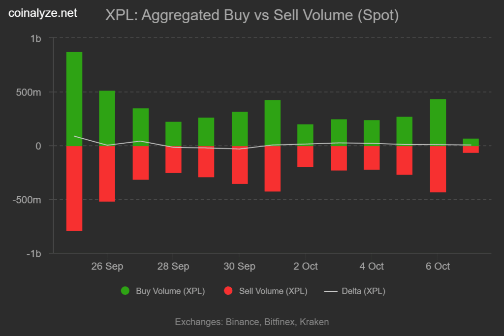 Plasma (XPL) 12% Artışla Kritik Eşiği Geçti, Sırada Ne Var?
