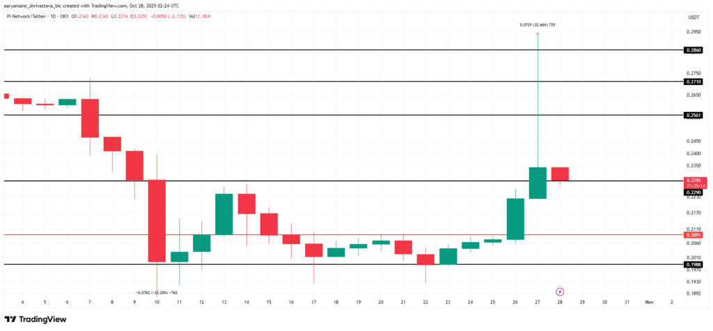 32%’lik Pi Coin Sıçraması Sonrası Yatırımcılar Satışa mı Geçti?