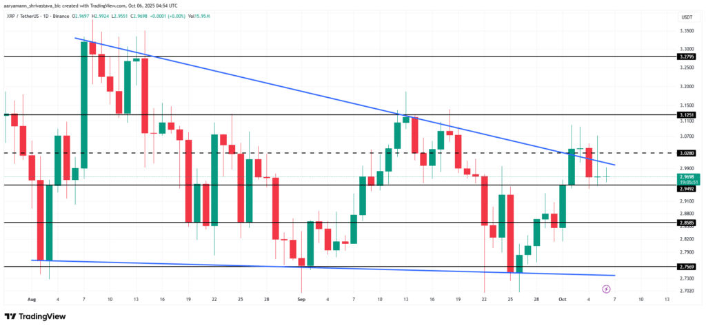 XRP Fiyatı, Uzun Vadeli Yatırımcı Satışlarıyla Baskı Altında
