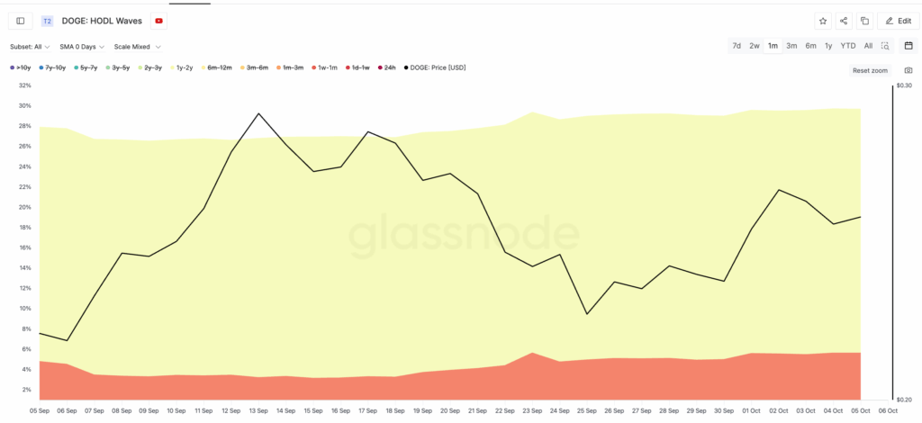 Dogecoin Güçleniyor: %20’lik Yükseliş İçin Sessiz Bir Hazırlık mı?