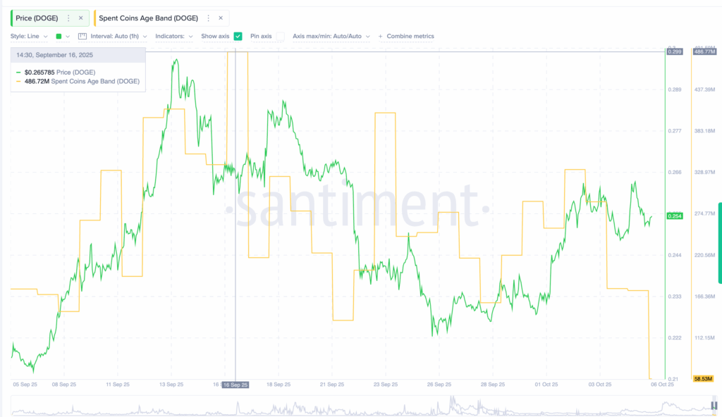 Dogecoin Güçleniyor: %20’lik Yükseliş İçin Sessiz Bir Hazırlık mı?