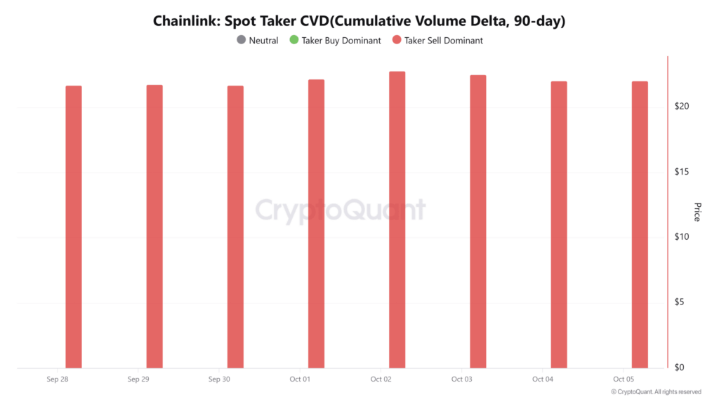 Chainlink 23 Doların Altında Mücadele Ediyor: Balinalar ve Perakende Yatırımcılar Satışta