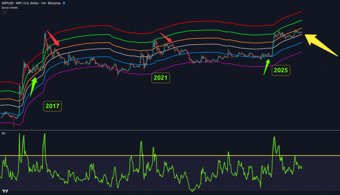 XRP, 3 Dolara Yakın Seviyesini Koruyor: Tarih Tekerrür Ediyor mu?