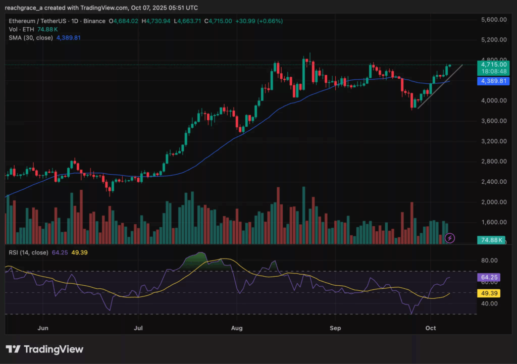 Ethereum, Uptober Rallisiyle 5.000 Dolar Hedefine Yaklaşıyor