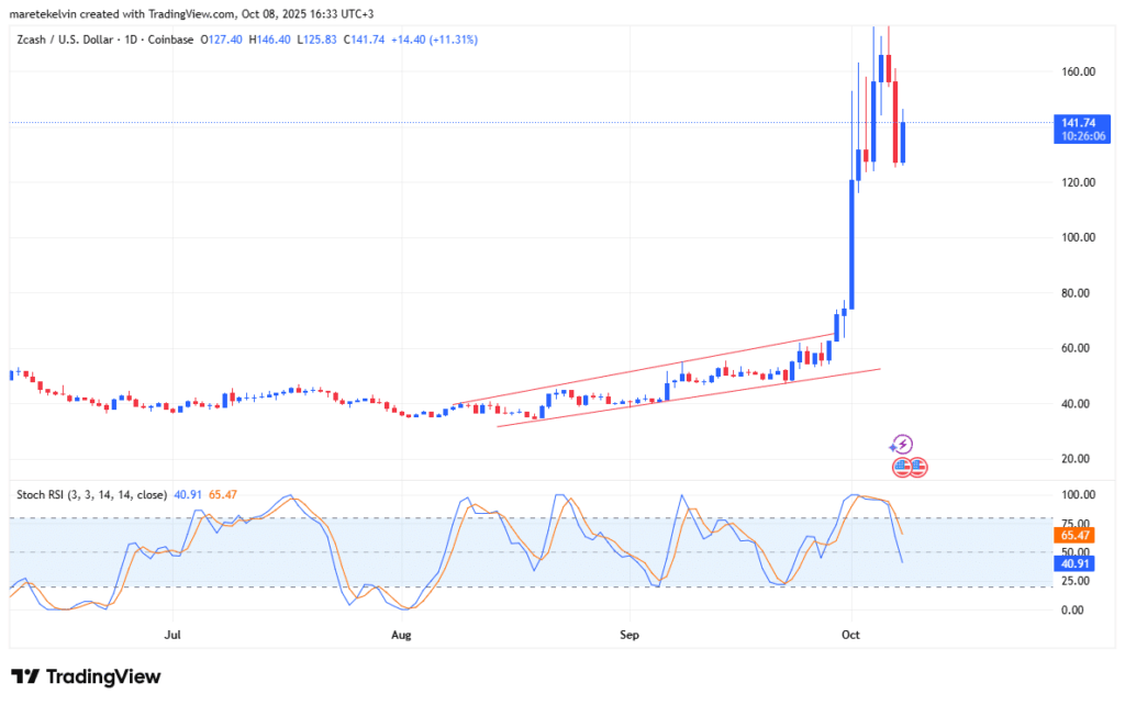 Zcash (ZEC) Rallinin Ardından %10 Düştü: Teknik Göstergeler Düzeltmeye İşaret Ediyor