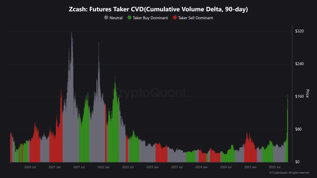 Zcash (ZEC) Rallinin Ardından %10 Düştü: Teknik Göstergeler Düzeltmeye İşaret Ediyor