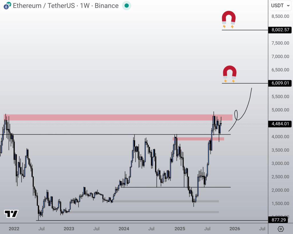 Ethereum (ETH) Yeni Büyük Hamlesine Hazırlanıyor