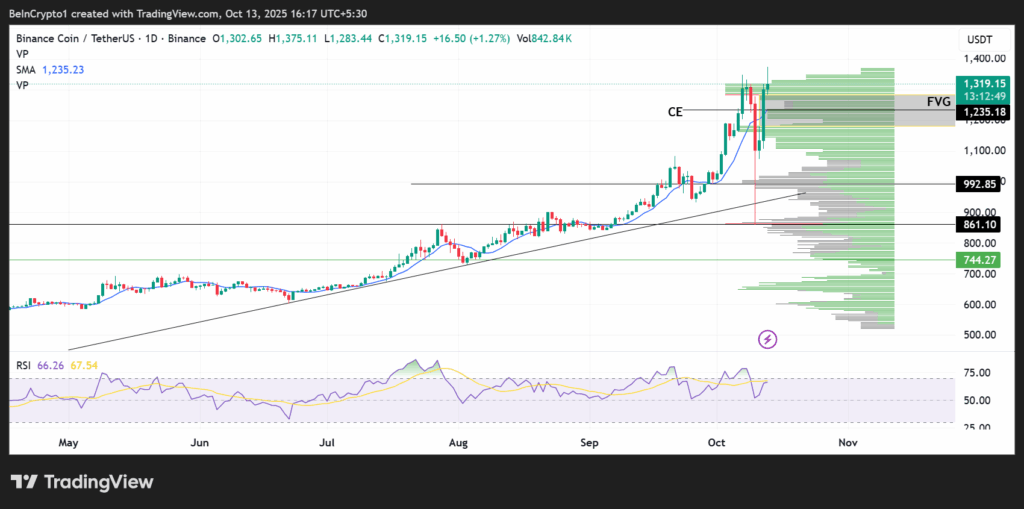 BNB Teknik Analizi: Yeni Zirve Kapıda mı?