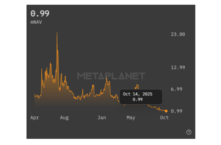 Metaplanet’in Piyasa Değeri, Bitcoin Varlıklarının Altına Geriledi
