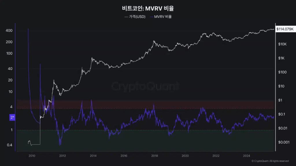 Bitcoin Fiyatı 115.000 Dolar Altında, Piyasa Kırılım Bekliyor