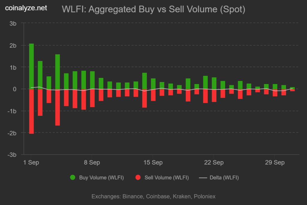 WLFI, Piyasa Baskısına Rağmen 0,20 Dolar Desteğini Koruyor