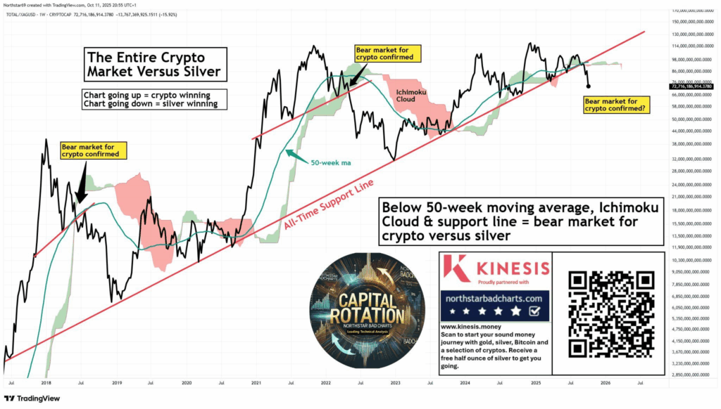 Kıymetli Metaller Yükselirken Kripto Paralar Geriliyor