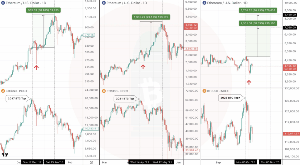 Ethereum, Yeni Boğa Sezonunu Bitcoin Olmadan Başlatabilir mi?