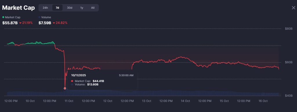 Memecoin Piyasası, Kripto Çöküşünün Ardından Temmuz Seviyelerine Geriledi