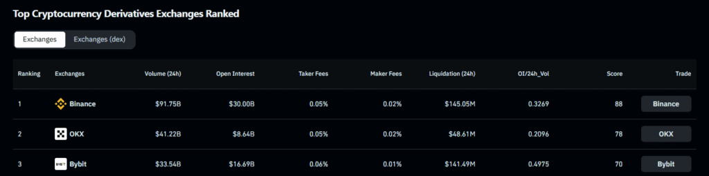 CME, Vadeli İşlemlerde Binance’i Geride Bıraktı