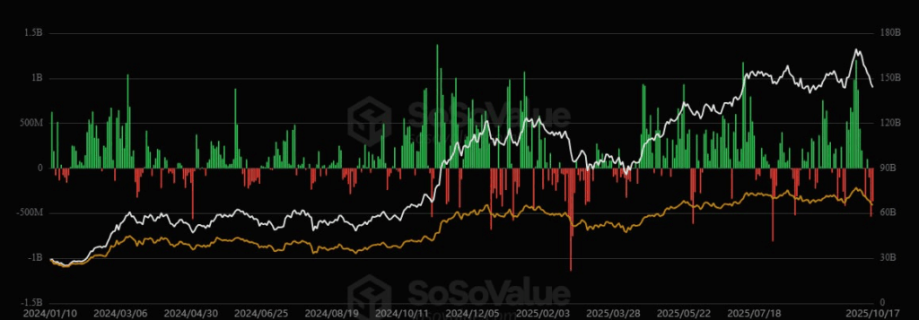 Spot Bitcoin ETF’lerinden 1,2 Milyar Dolar Çıkış!