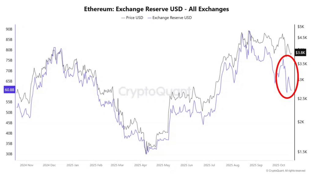 Ethereum’da Balinalar Harekete Geçti: Borsalardaki ETH Miktarı Yıllık Dipte