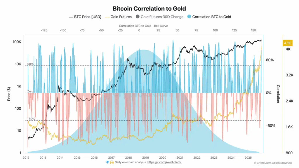 Altın Rallisi Yavaşlarken Bitcoin Yükselişe Hazırlanıyor