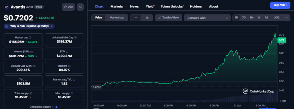 Avantis Tokeni, DeFi’ye Artan Güvenle Yükseliyor