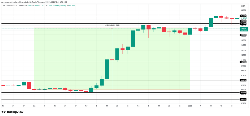 XRP 2024 Rallisini Tekrar Edebilir mi? İşaretler Olumlu