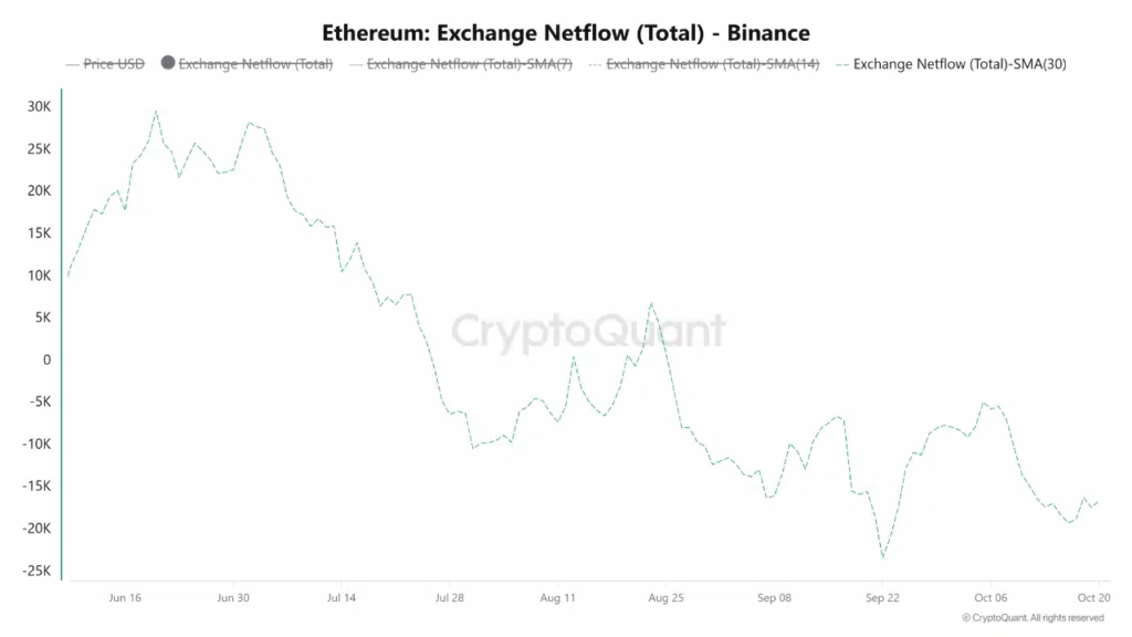 Ethereum’da Güven Geri Döndü: Borsalardan Çıkışlar ve Yatırımcı Birikimi Artıyor