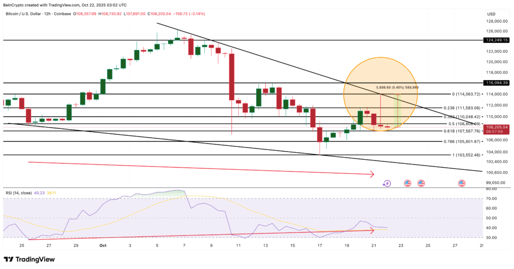 Bitcoin’de Satış Baskısı Azalıyor: Yeniden Birikim Başladı mı?