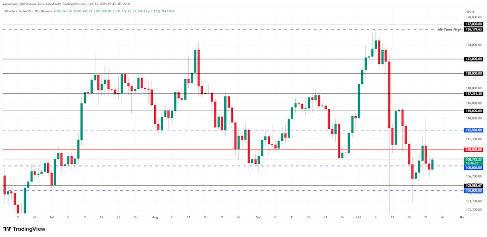 Bitcoin Analizi: 108 Bin Dolar Tutunabilir mi?