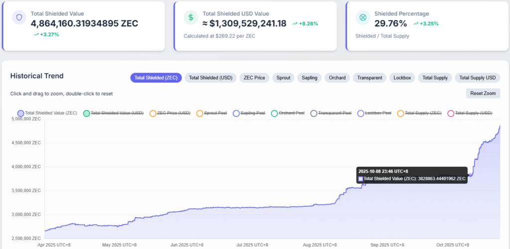 Zcash Teknik Analizi: Kritik Direnç Seviyesi 300 Dolar