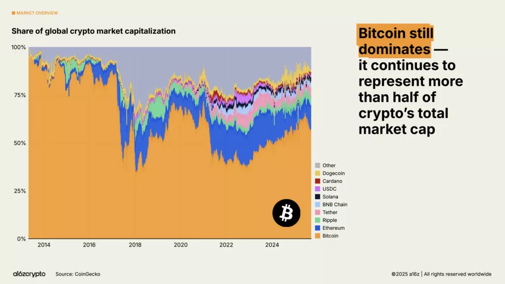 a16zcrypto: Bitcoin, Ethereum ve Solana Toparlanıyor